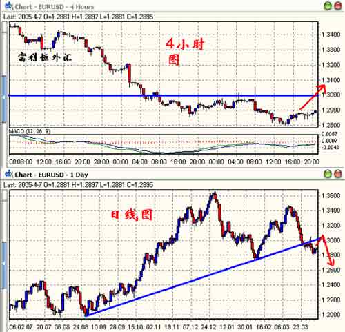 富利恒:欧元兑美元近期走势_分析预测