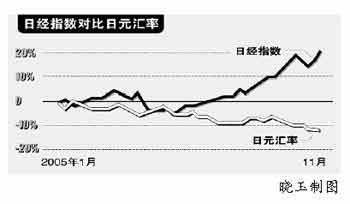 日本经济形势乐观 日股票基金成投资新热点(图