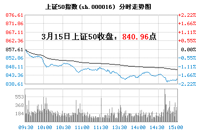 上证50指数有奖竞猜活动3月15日中奖结果揭晓