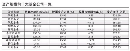 基金业重新洗牌 华安当上新老大南方退居第二