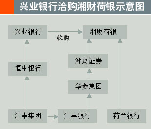 湘财证券惜别湘财荷银 兴业银行洽购荷银无奈