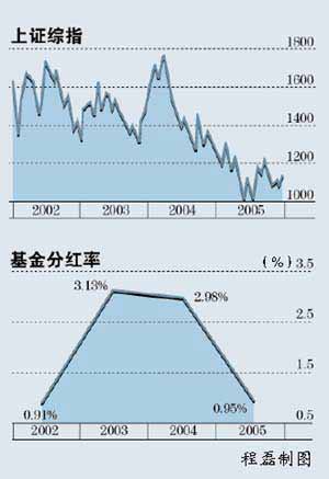 股票基金今年分红率不足1% 收取管理费逾20亿