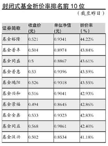 双重收益吸引场外资金 封闭式基金跑赢大盘(图