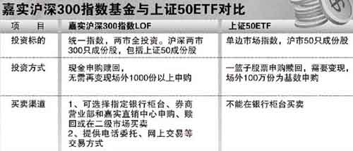 股票ETF受追捧 现金ETF优势更大(图)_基金评