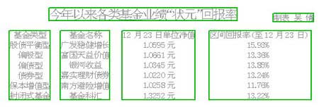 ETF可能成力捧对象 2006封闭式基金整体涨20