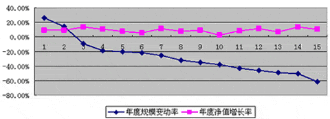 开放式规模变动浅析:买涨杀跌 业绩才是硬道理