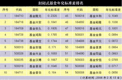 封闭式基金波动性风险排行_基金评论