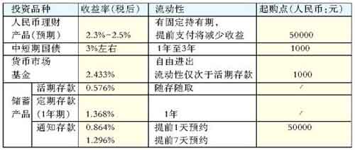 货币基金成为低风险理财首选(表)_基金学苑理