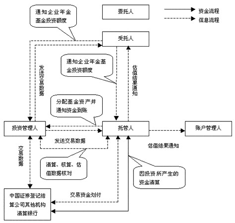 企业年金基金投资运营流程(图)_基金学苑理财_财经纵横_新浪网