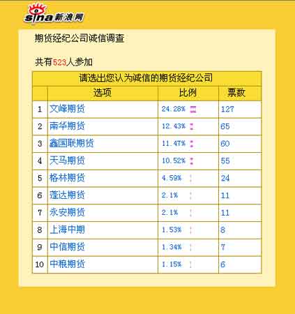 新浪调查:六月份最具诚信的期货公司调查结果