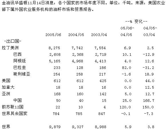 USDA:2005/06綹óԤ(ͼ)