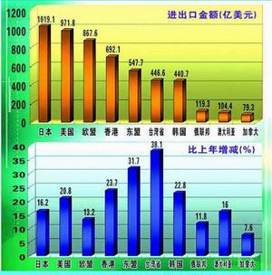 我国十大贸易伙伴排定座次日本继续位居第一