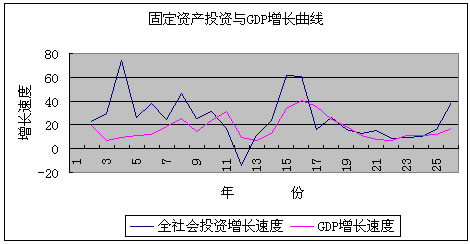 年增25.5% 固定资产投资对江苏经济增长影响