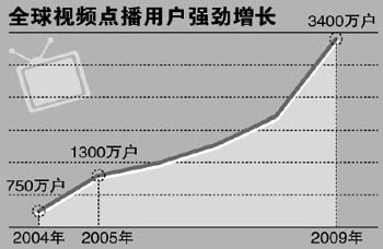 视频点播在美掀赚钱风暴