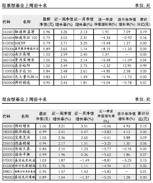 买点股票型和混合型基金_国内财经