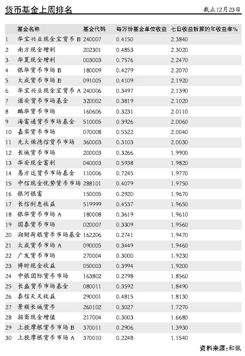 货币基金收益仍有提高空间_基金评论