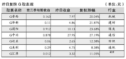 G股复牌涨幅过大宜减持