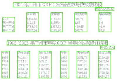 2004广州GDP找回334亿总量仍居全省21个市