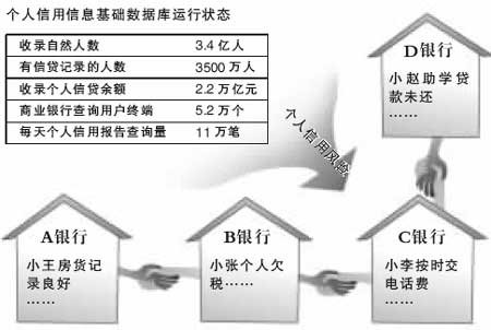 个人信用信息全国联网 负面记录一般保存七年