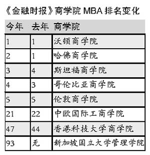 3家亞洲商學院入圍全球百強