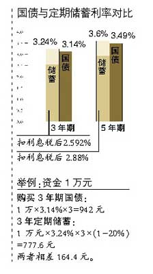 06年首期凭证式国债正式发行 _国内财经