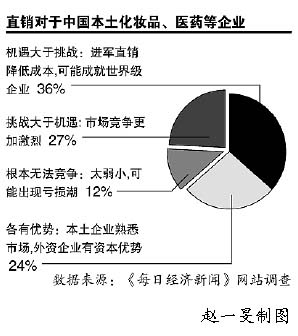 今日沸点 本土企业如何应对直销时代_国内财经