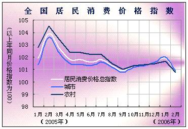 06年2月我国居民消费价格总水平同比上涨0.9%