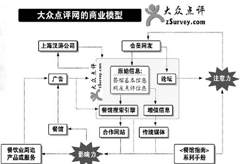 美国最大风投商注资大众点评网_国内财经