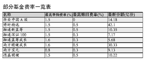 第二批基金定投昨启动复利效应最有诱惑力_国