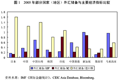2005年中国国际收支报告国家外汇管理局国际