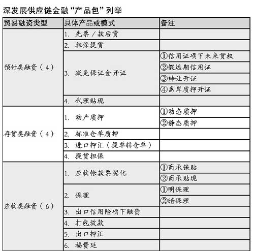 发展正式推出供应链金融 全程援助中小企业_银