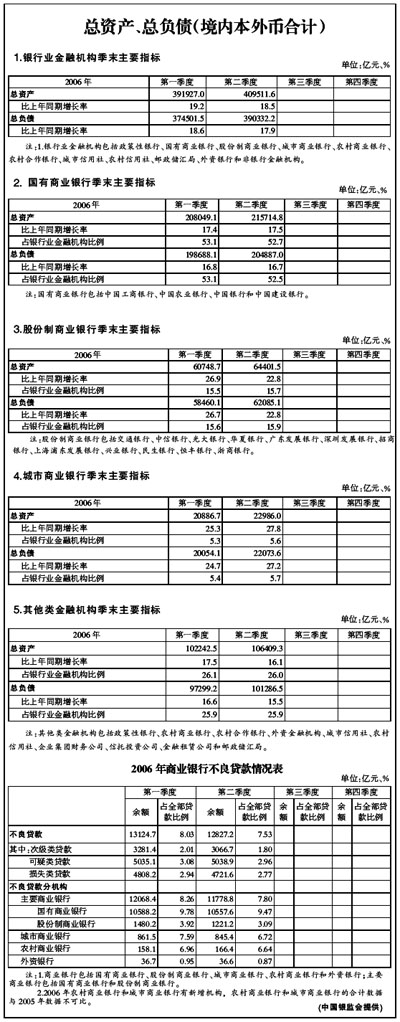 银监会公布上半年银行业金融机构总资产、总负