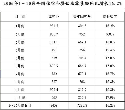 2006110ȫס޺Ͳҵ۶ͬ16.2%