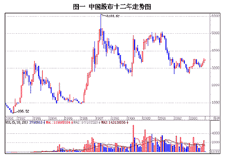 中国股市趋势分解