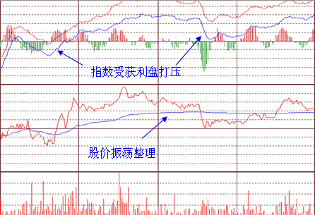 庖丁解牛:指标股剑走偏锋 强扭指数定大盘_股