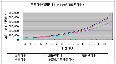 2005年度中国薪酬面面观-行业篇_人力资源