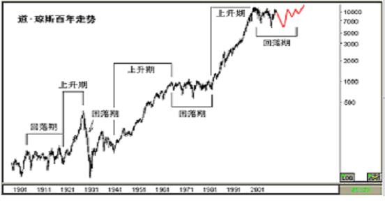 美国日本中国股市历史走势和股灾