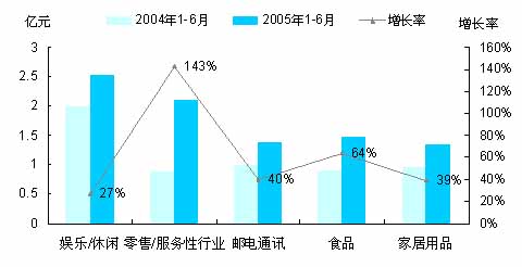 2005年8月中国广电行业政策变动监测研究报告