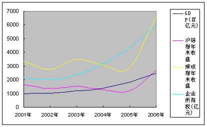 2001年以来中国GDP、沪深股市走势对照(新浪财经制图)