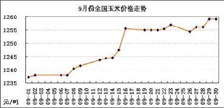 二○五年九月玉米市场行情回顾及分析报告_期