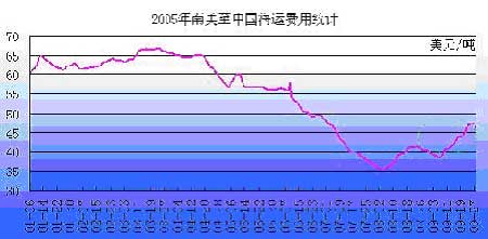 二○五年九月玉米市场行情回顾及分析报告(2)