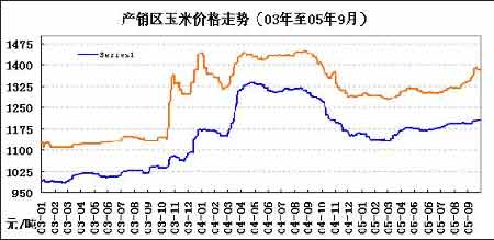 二○五年九月玉米市场行情回顾及分析报告(2)