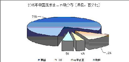 二○五年九月玉米市场行情回顾及分析报告(3)