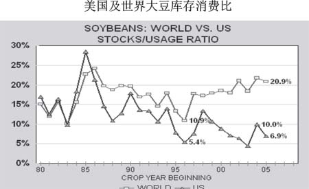 季节性的调整已经到位 大豆价格上涨指日