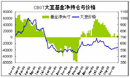 ũƷ籨CBOT󶹼ȫµ