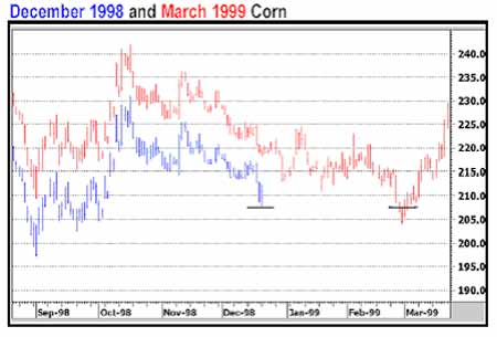 CBOT玉米期货12月合约到期后3月价格走势分