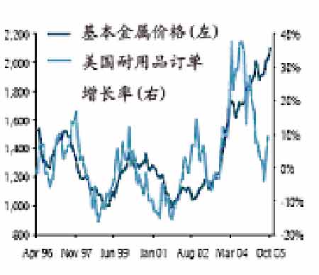 全球制造业增长支撑铜价 期价仍有望高位运行