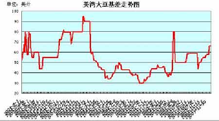 大豆基本面形式没有发生实质变化空头格局依旧