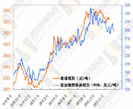 研究:燃料油期货价格总体走势跟随国际原油_期