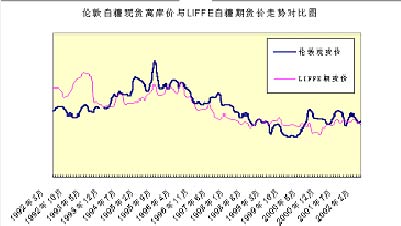 白糖期货规避价格风险的套期保值分析与研究_